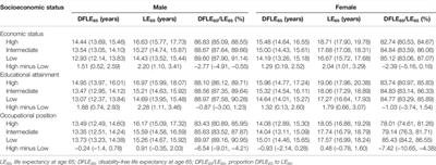 Socioeconomic Disparities in Disability-Free Life Expectancy and Life Expectancy Among Older Chinese Adults From a 7-Year Prospective Cohort Study